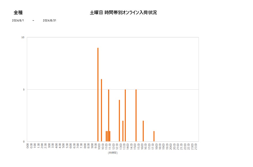 土曜日全種202408グラフ